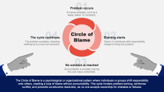 Circle of Blame PPT Slide 1