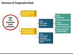 Cooperative Banks PowerPoint Template And Google Slides Theme