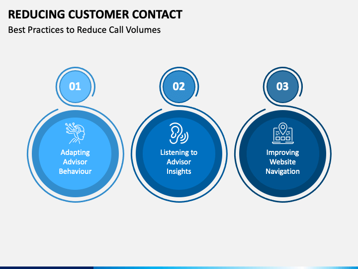 Reducing Customer Contact PPT Slide 1