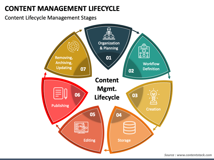 Content Management Lifecycle PPT Slide 1