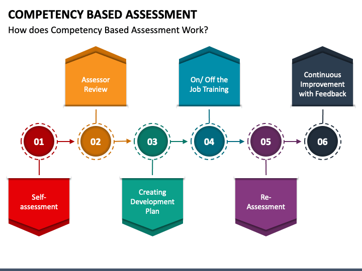 Competency Based Assessment Powerpoint Template Ppt Slides