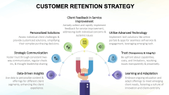 Customer Retention Strategy PPT Slide 3
