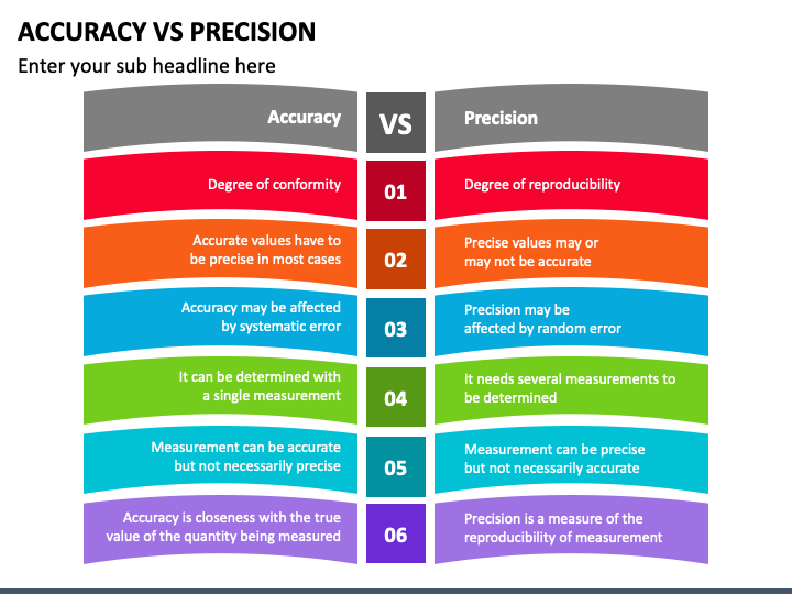 Precision Versus Accuracy