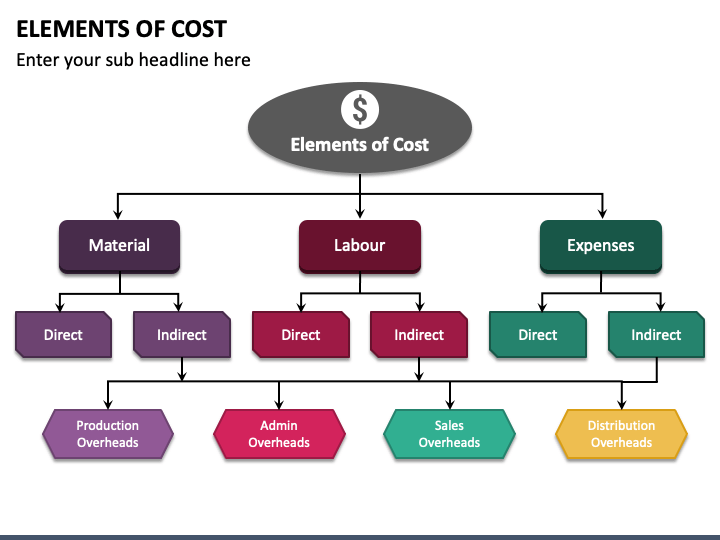 Elements of Cost PowerPoint Template PPT Slides