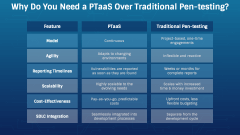 Penetration Testing as a Service (PTaaS) PPT Slide 7
