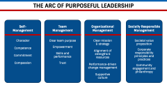 Purposeful Leadership PPT Slide 8