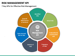 Risk Management KPI PowerPoint Template - PPT Slides