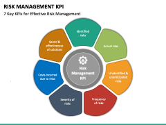 Risk Management Kpi Powerpoint Template - Ppt Slides