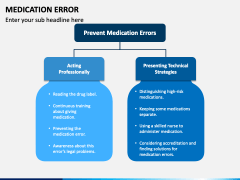 Medication Error PowerPoint And Google Slides Template - PPT Slides