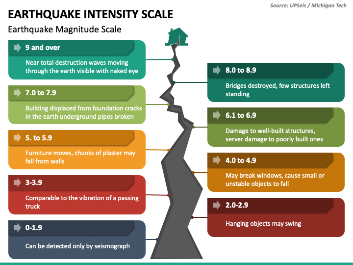 earthquake magnitude scale