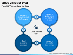 Cloud Virtuous Cycle PPT Slide 2