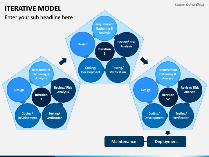 Iterative Model PowerPoint Template - PPT Slides