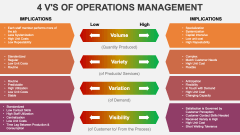 4 V's of Operations Management PowerPoint and Google Slides Template ...