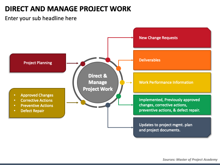 Direct and Manage Project Work PowerPoint and Google Slides Template ...