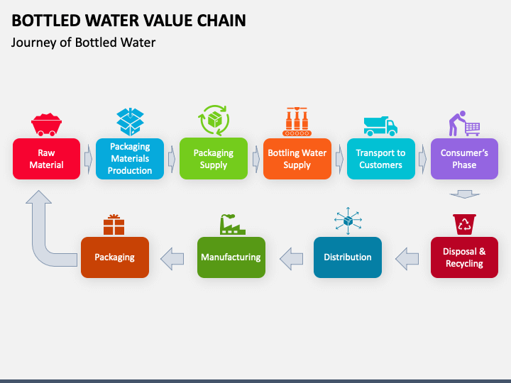 Bottled Water Value Chain PPT Slide 1