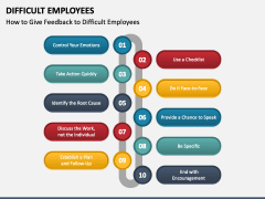 Difficult Employees PowerPoint and Google Slides Template - PPT Slides