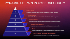 Pyramid of Pain in Cybersecurity PPT Slide 2