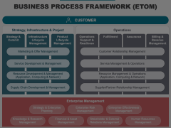 Business Process Framework (ETOM) Animated Presentation - SketchBubble