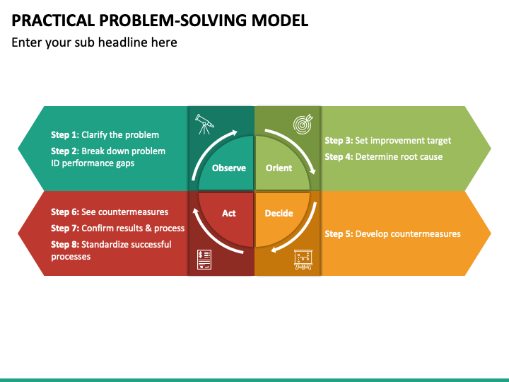 practical problem solving method (ppsm)
