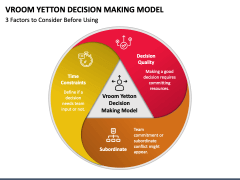 Vroom Yetton Decision Making Model PowerPoint Template - PPT Slides