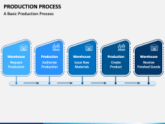 Production Process PowerPoint and Google Slides Template - PPT Slides