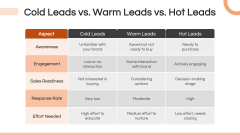 Warm Lead PPT Slide 10