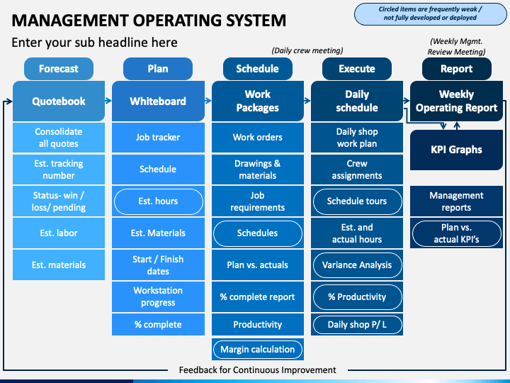 Management Operating System PowerPoint Template PPT Slides