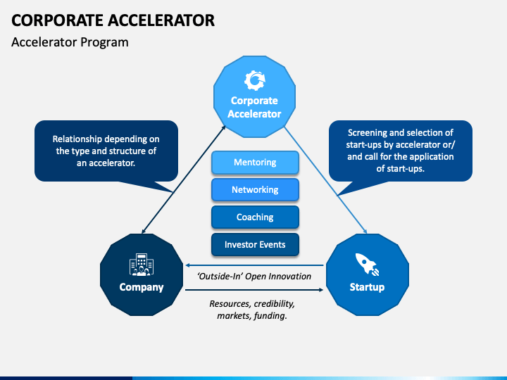 Corporate Accelerator PowerPoint Template PPT Slides