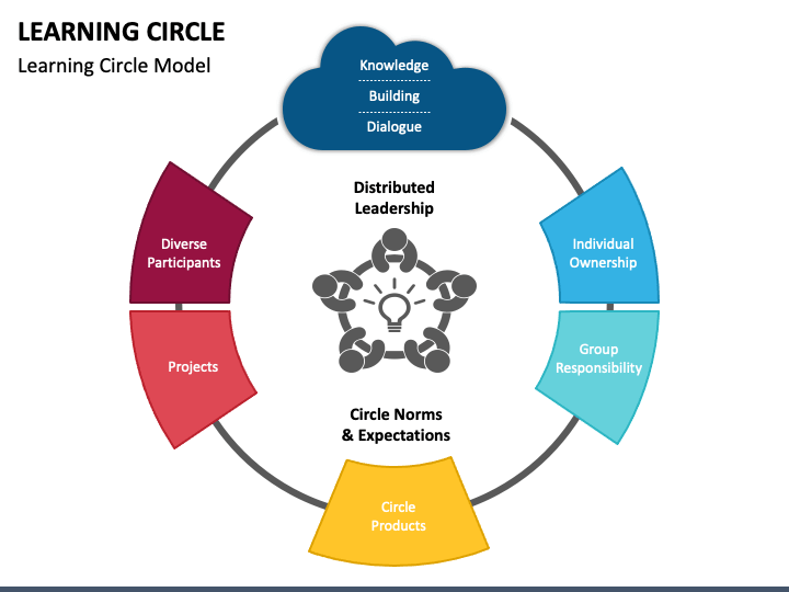 Learning Circle PowerPoint Template - PPT Slides