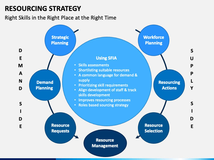 Resourcing Strategy PowerPoint Template PPT Slides