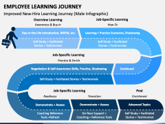 Employee Learning Journey Free PPT Slide 2