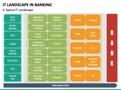 IT Landscape in Banking PowerPoint and Google Slides Template - PPT Slides