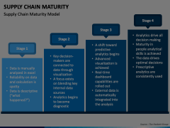 Supply Chain Maturity Animated Presentation - SketchBubble
