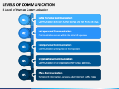 Levels of Communication PPT Slide 5