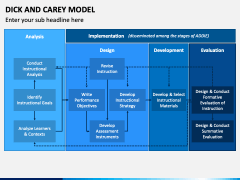 Dick and Carey Model PowerPoint and Google Slides Template - PPT Slides