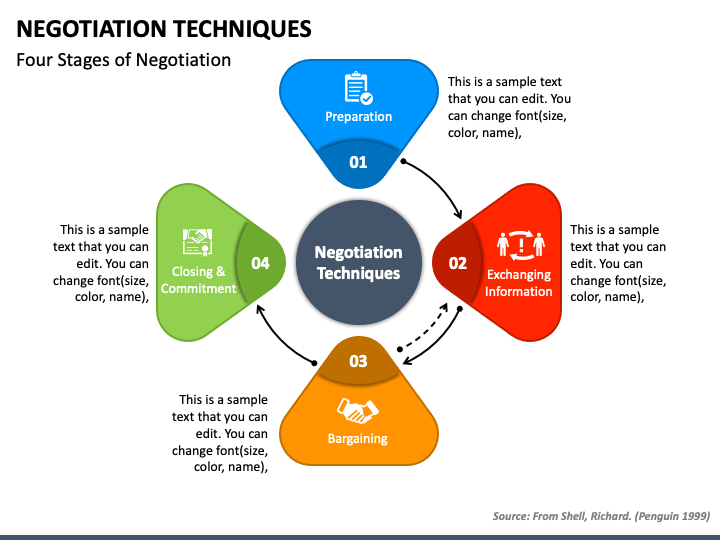 negotiation presentation examples