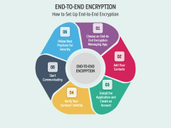 End-to-End Encryption PowerPoint and Google Slides Template - PPT Slides