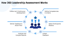 360 Leadership Assessment PPT Slide 3