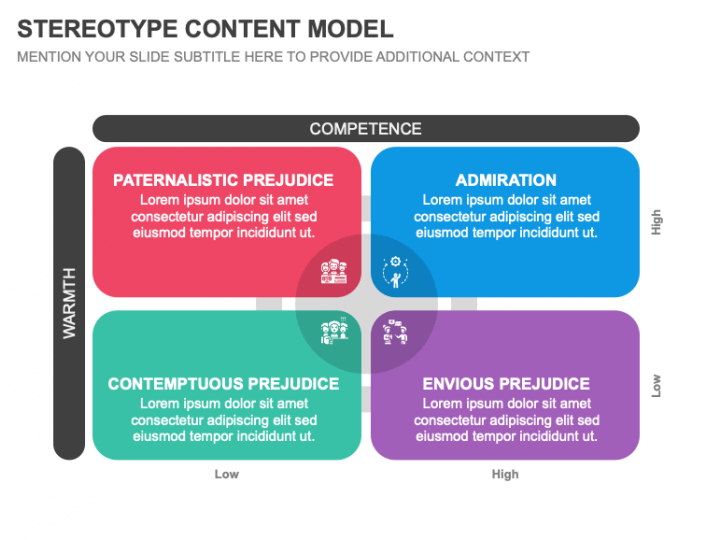 Stereotype Content Model (SCM) PowerPoint and Google Slides Template