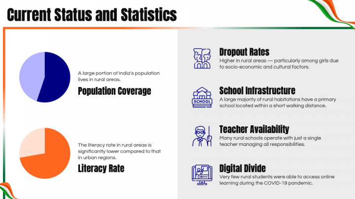 Education in Rural India PowerPoint and Google Slides Template - PPT Slides
