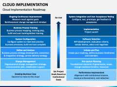 Cloud Implementation PowerPoint and Google Slides Template - PPT Slides