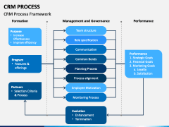 CRM Process PowerPoint Template - PPT Slides