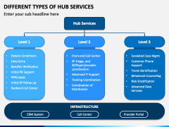 Different Types of Hub Services PPT Slide 1