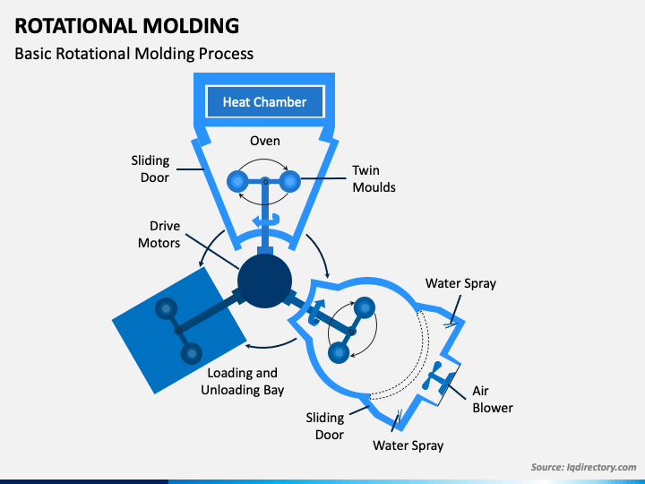 Rotational Molding PowerPoint And Google Slides Template - PPT Slides