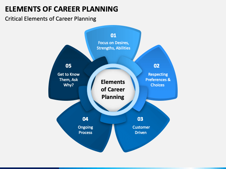 Elements Of Career Planning Powerpoint And Google Slides Template - Ppt 