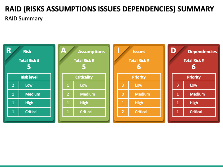 RAID (Risks Assumptions Issues Dependencies) Summary PowerPoint