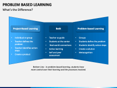Problem Based Learning PowerPoint and Google Slides Template - PPT Slides