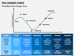 The Change Curve PowerPoint and Google Slides Template - PPT Slides