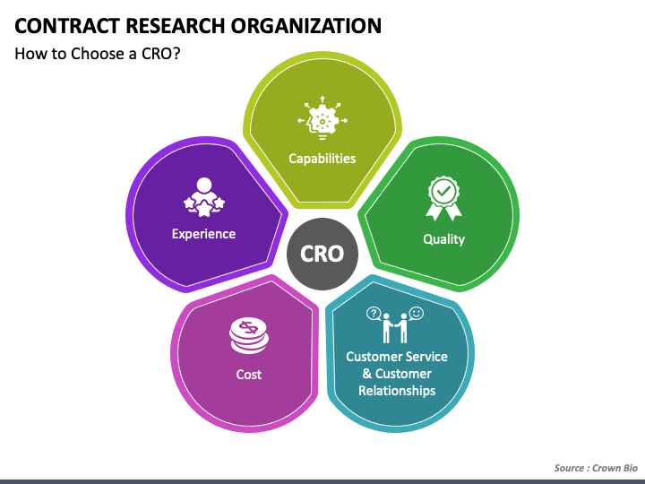 contract research organization business model