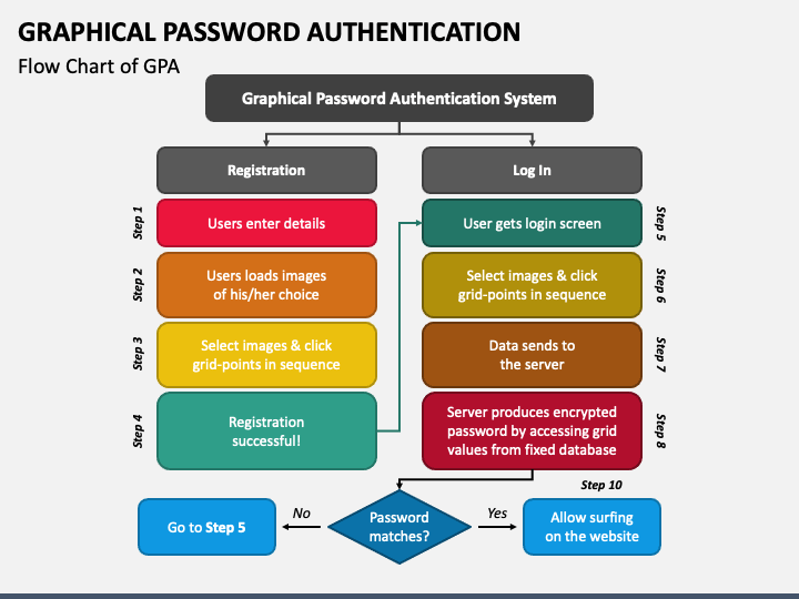 Graphical Password Authentication PowerPoint And Google Slides Template